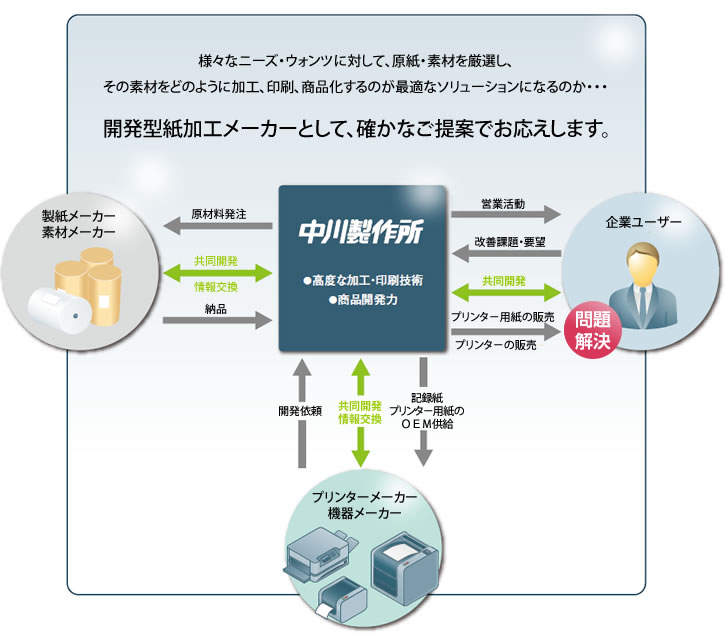 開発型紙加工メーカーとして、確かなご提案でお応えします。