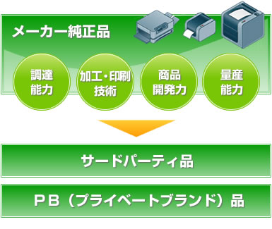 メーカー純正品を原点として、サードパーティ品、PB 品を展開