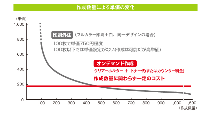 印刷外注とオンデマンド作成のコスト比較