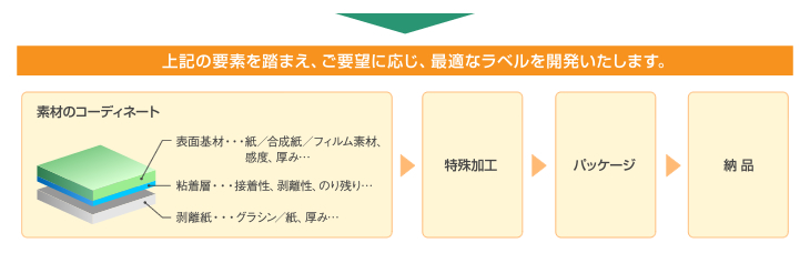 上記の要素を踏まえ、ご要望に応じ、最適なラベルを開発いたします。