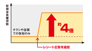 会員募集広告の事例