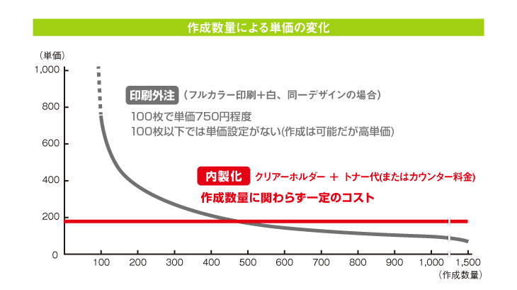 印刷外注とオンデマンド作成(内製化)のコスト比較