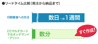 リードタイム比較（発注から納品まで）