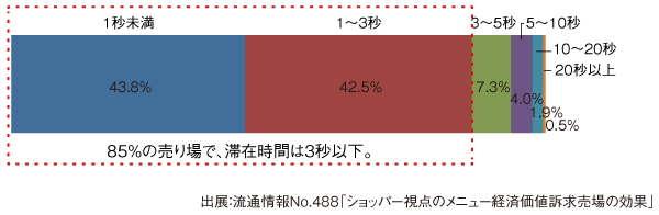 ショッパー視点のメニュー経済視点