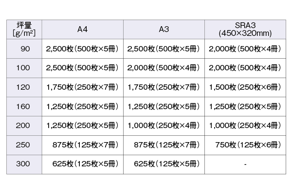 mondi Color Copy (モンディ カラーコピー) A3 300g m2 625枚 箱（125枚×5冊） - 3